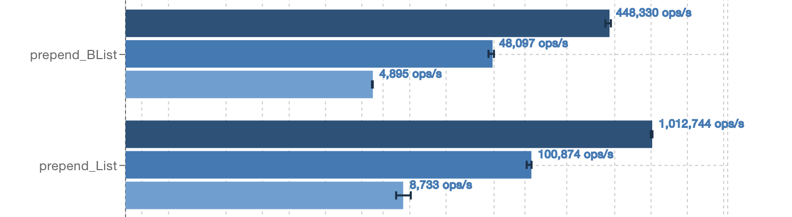 benchmarking results for repeated prepending to the two linked lists