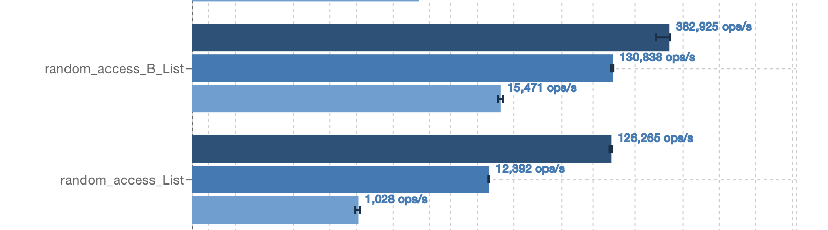 benchmarking results for repeated random access to the two linked lists